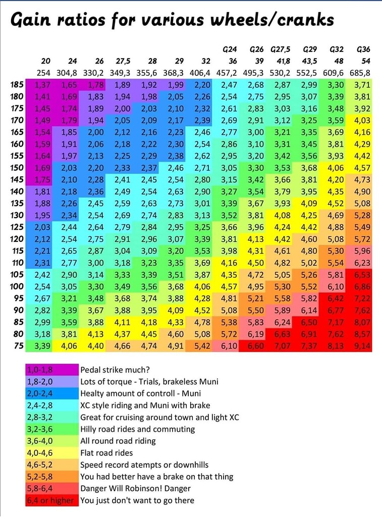 G24, Schlumpf help + Ratio Chart (help) - Unicycles and Equipment ...