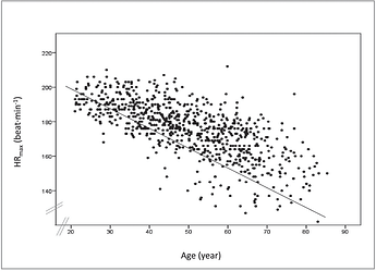 Scatterplot-relations-of-HR-max-vs-age-The-line-represents-the-220-2-age-formula-HR-max