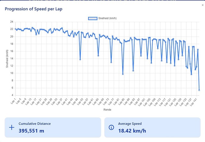 Lisanne lap speed