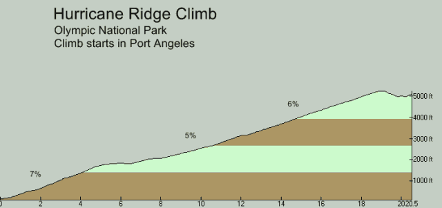hurricane_ridge_climb_profile2.gif